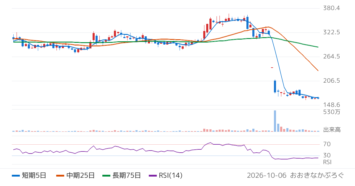 ステムリム（4599）の株価チャート