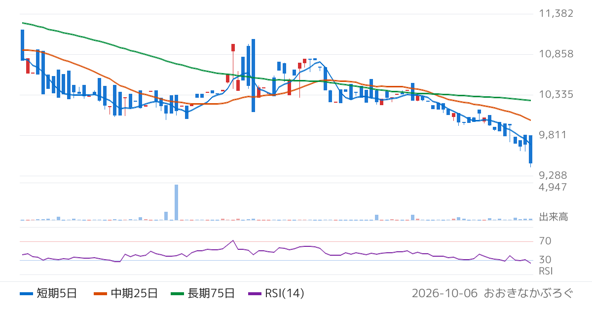 シンプレクス・アセット・マネジメント株式会社　野村高利回りＪリート指数ＥＴＦ（459A）の株価チャート
