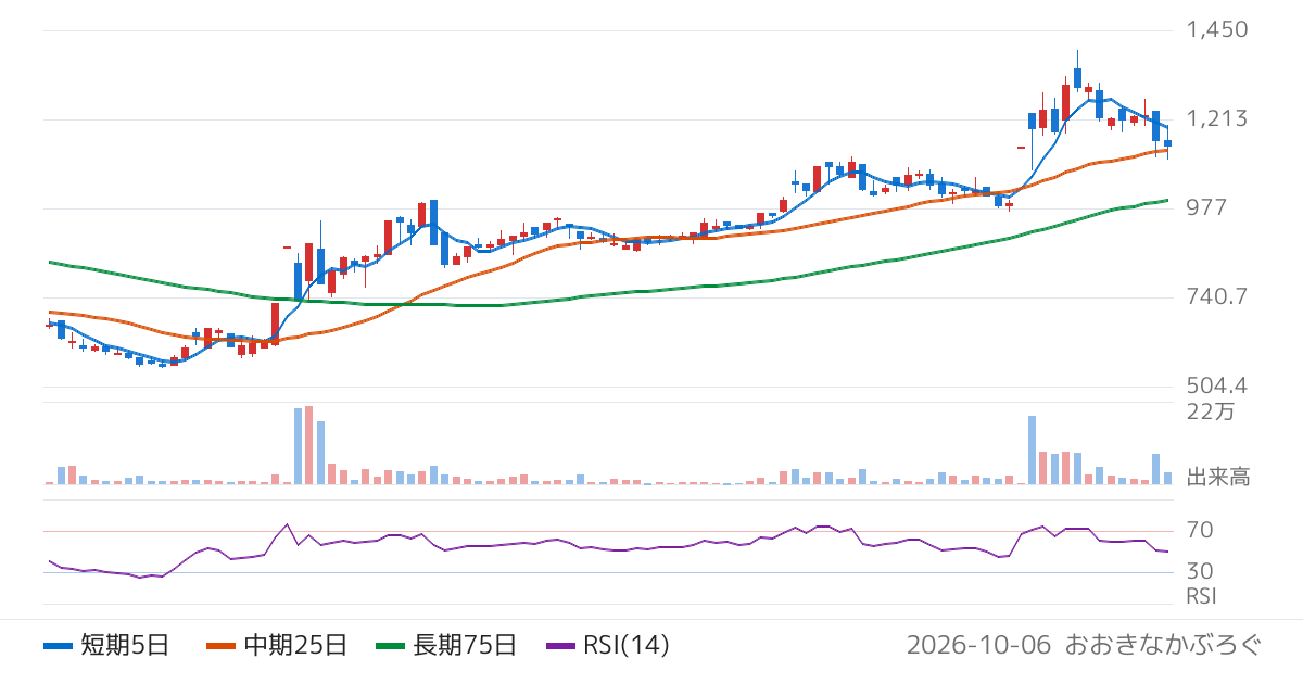 ＢＲＡＮＵ（460A）の株価チャート