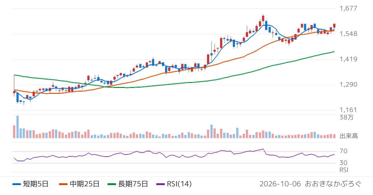大日本塗料（4611）の株価チャート