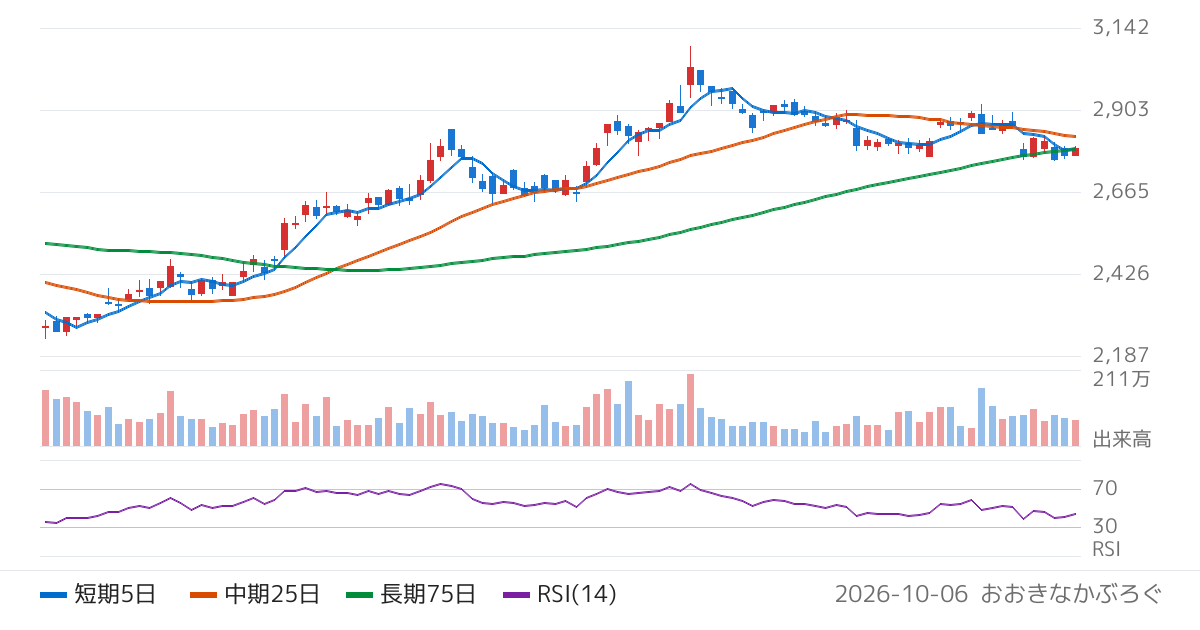 関西ペイント（4613）の株価チャート