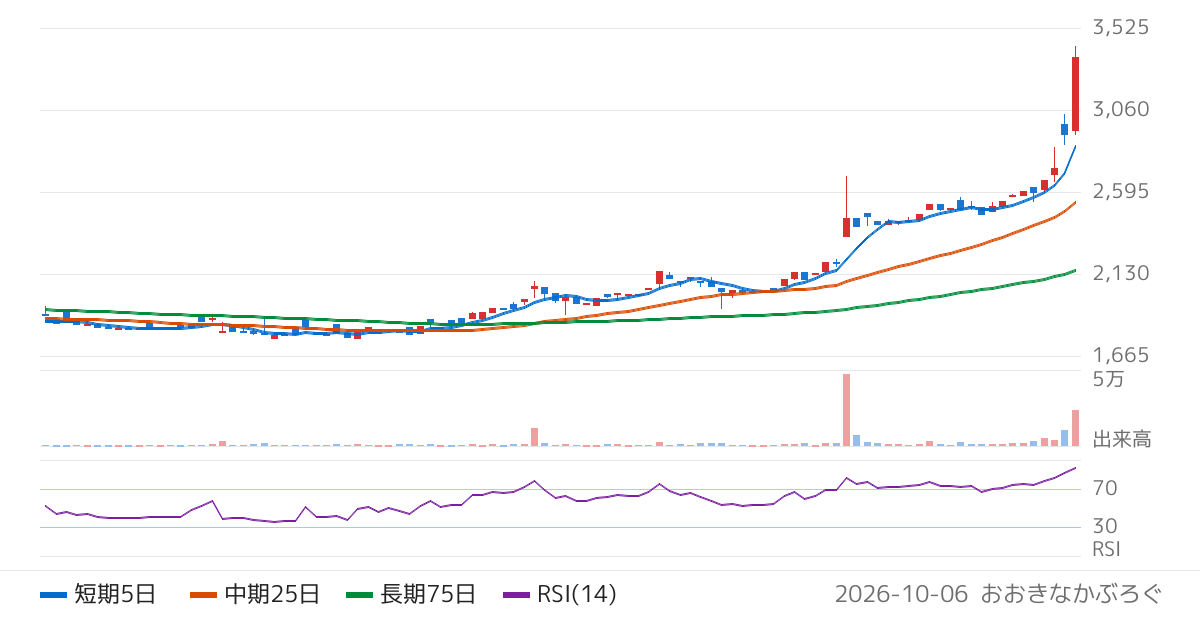 川上塗料（4616）の株価チャート