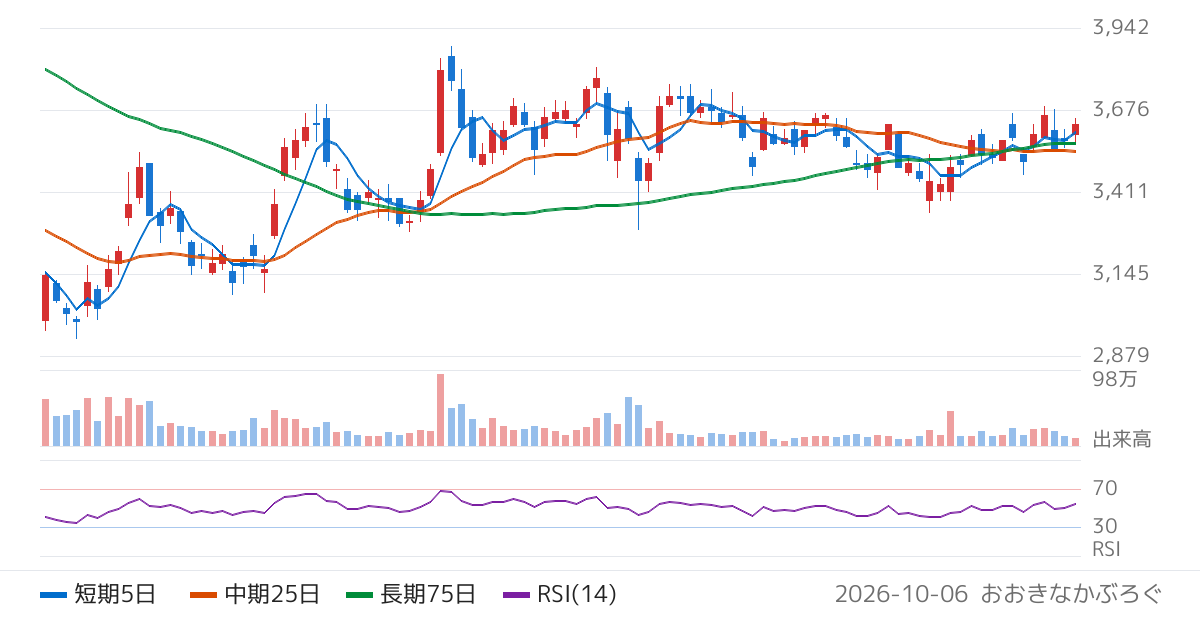 中国塗料（4617）の株価チャート