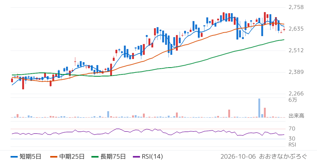 三菱ＵＦＪアセットマネジメント株式会社　ＭＡＸＩＳ日本株高配当ＳＭＡＲＴ５０上場投信（461A）の株価チャート