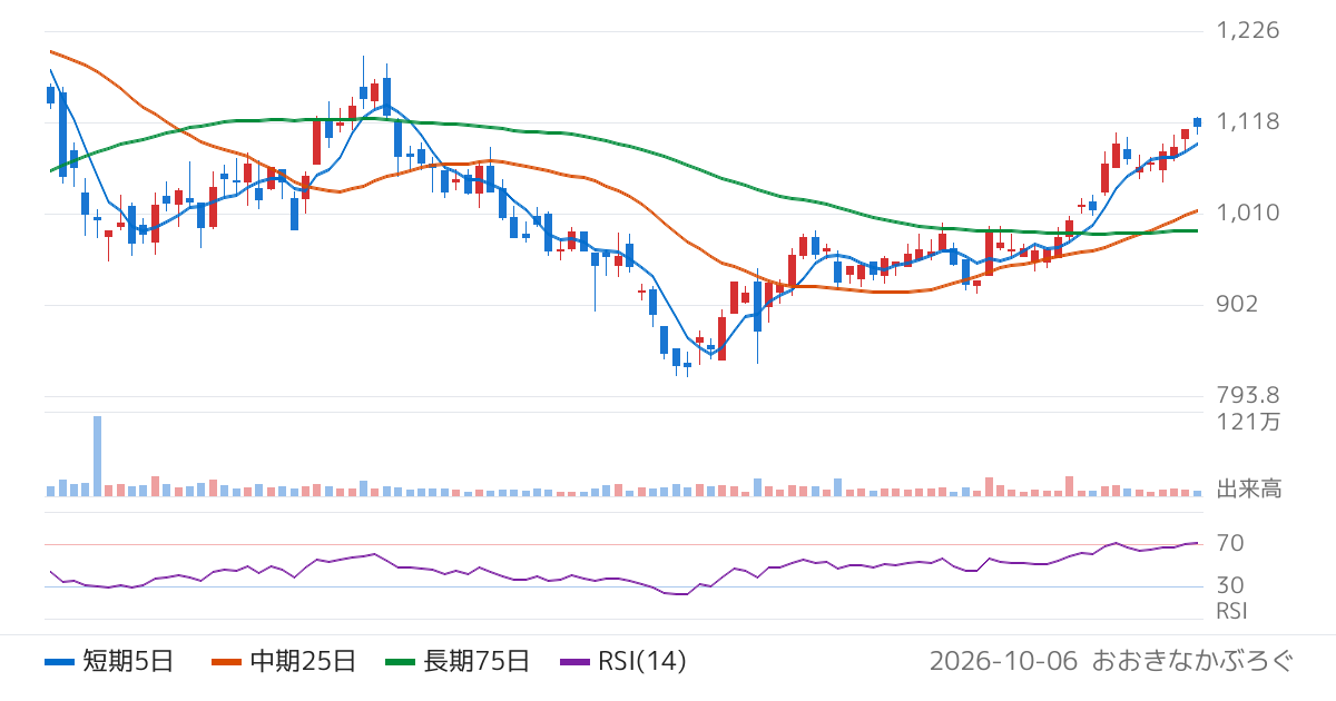 藤倉化成（4620）の株価チャート