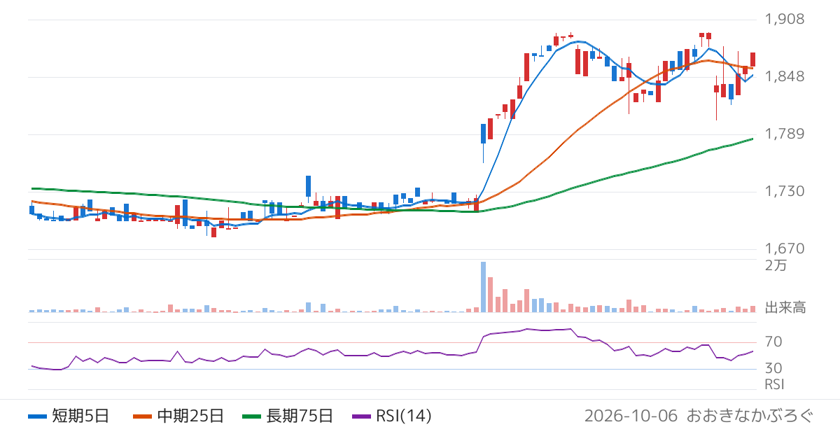 アサヒペン（4623）の株価チャート