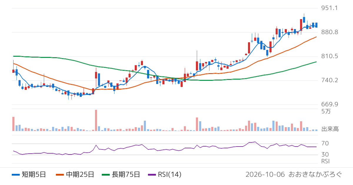 アトミクス（4625）の株価チャート