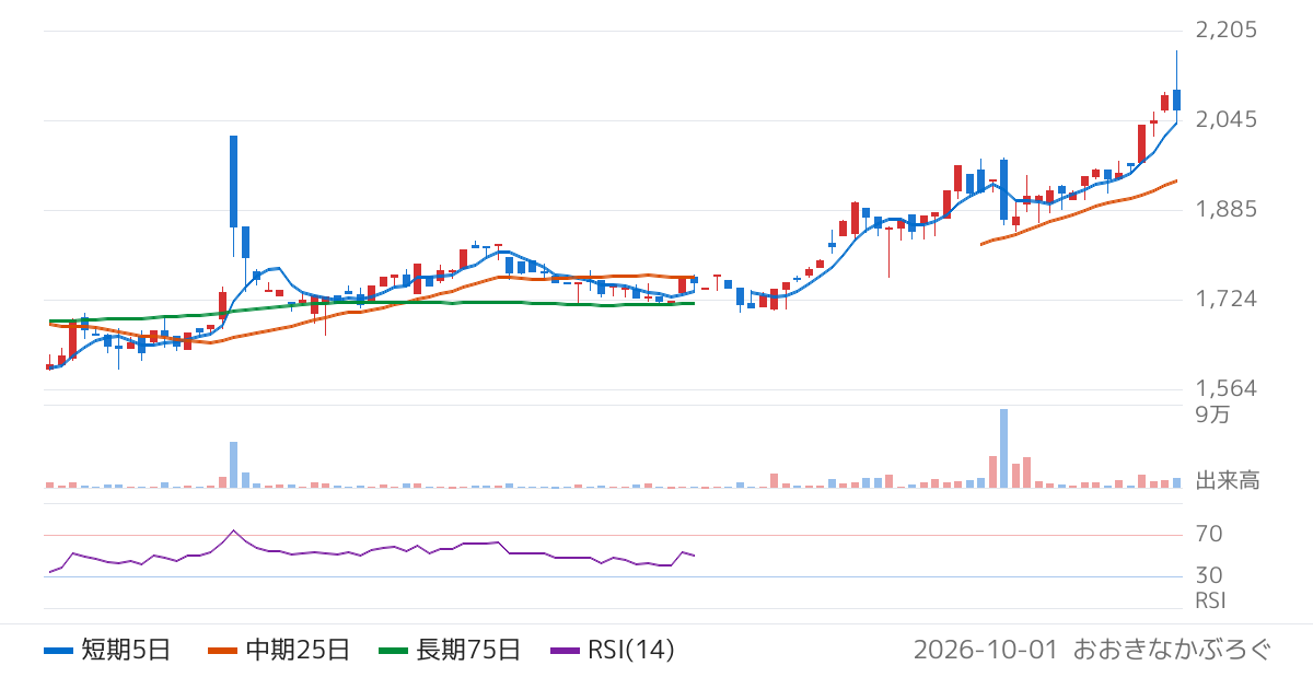 ナトコ（4627）の株価チャート
