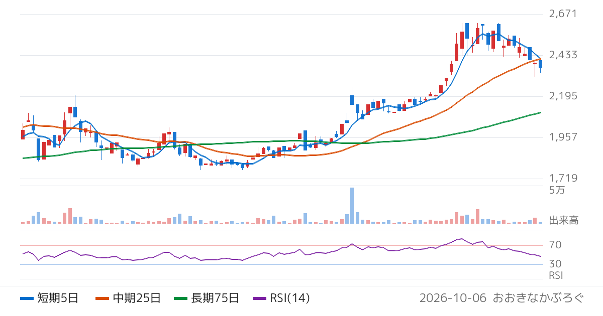 大伸化学（4629）の株価チャート