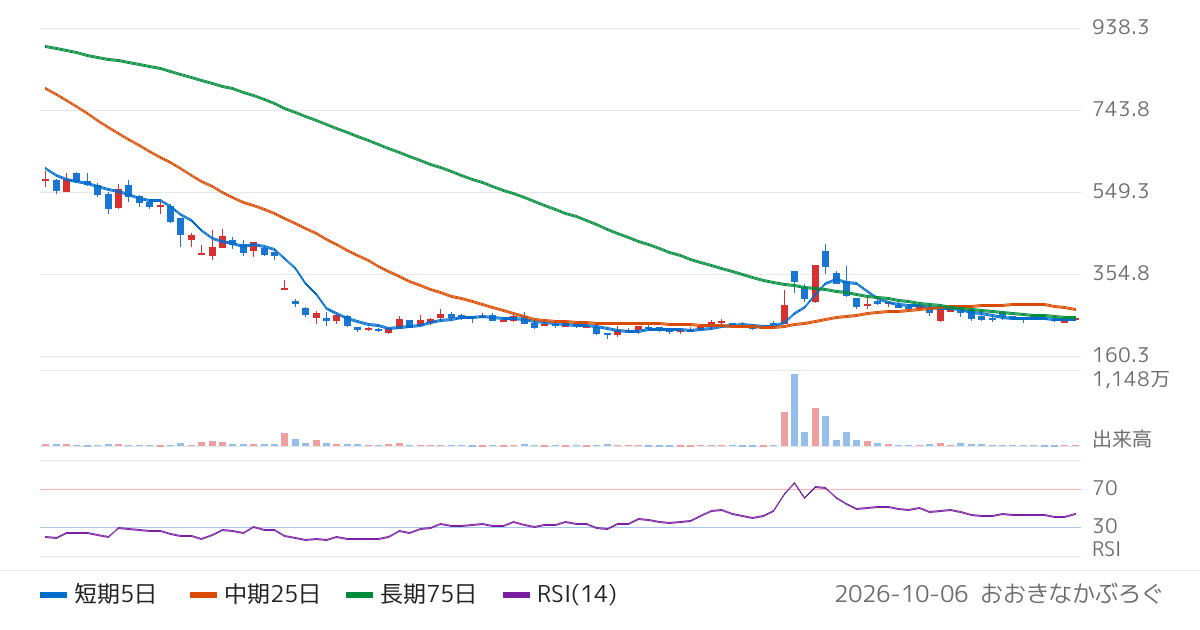 ＦＵＮＤＩＮＮＯ（462A）の株価チャート