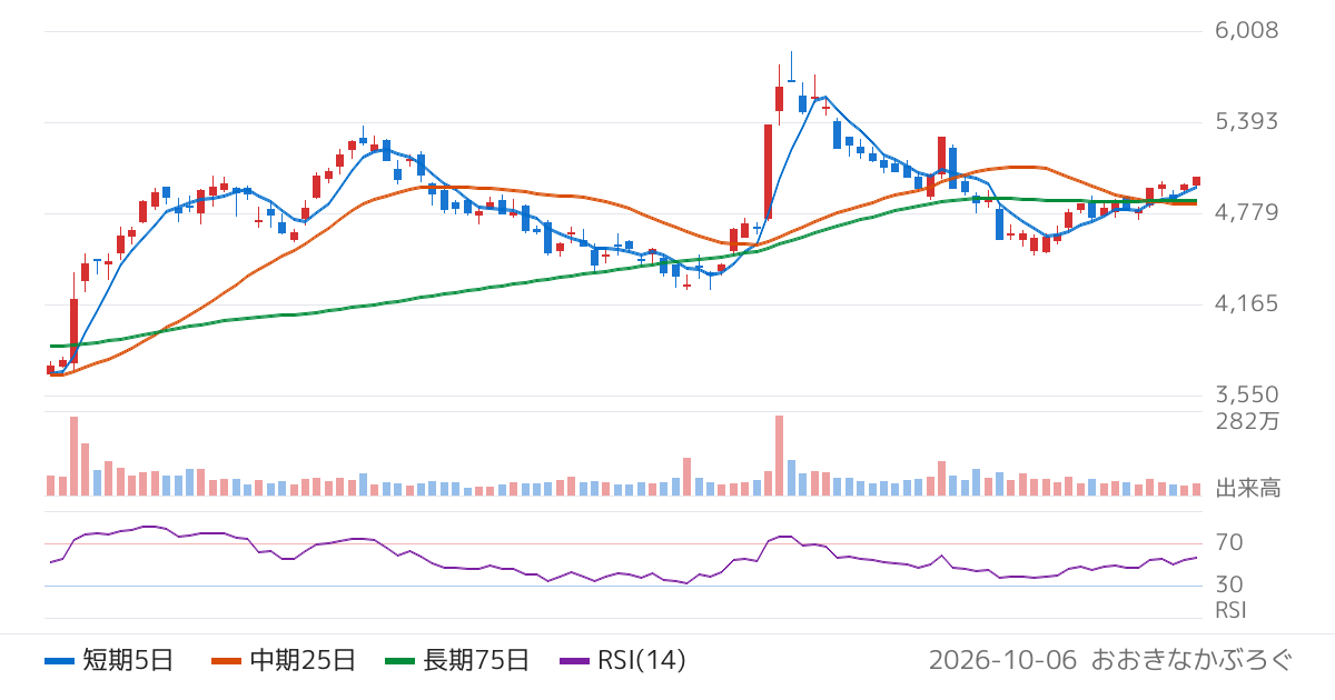 ＤＩＣ（4631）の株価チャート