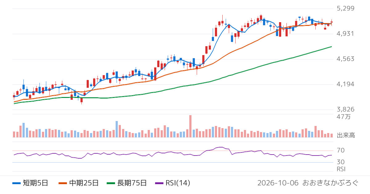 ａｒｔｉｅｎｃｅ（4634）の株価チャート