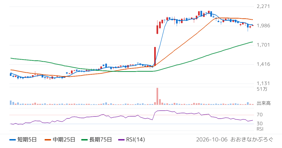 東京インキ（4635）の株価チャート