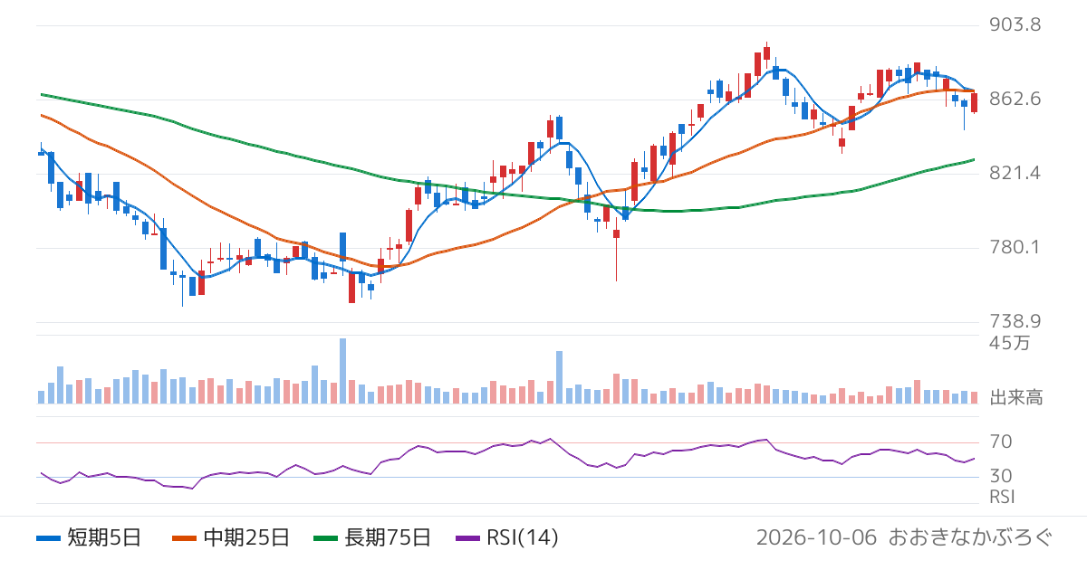 アルプス技研（4641）の株価チャート
