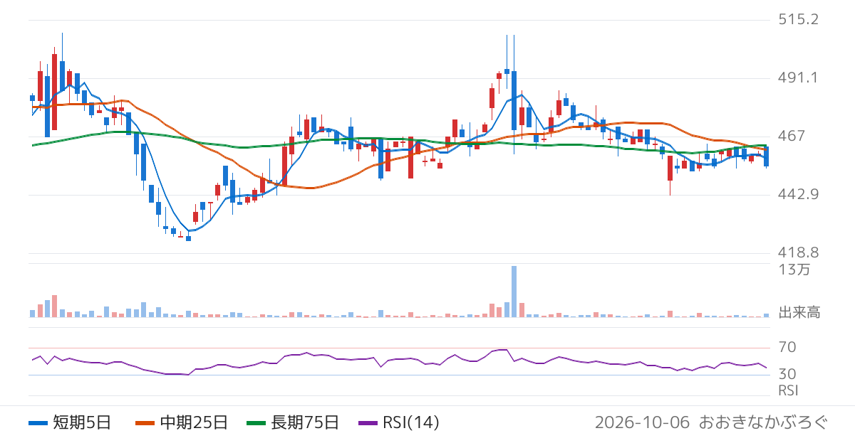 環境管理センター（4657）の株価チャート