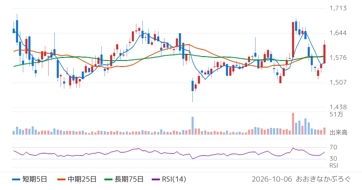 日本空調サービス（4658）の株価チャート