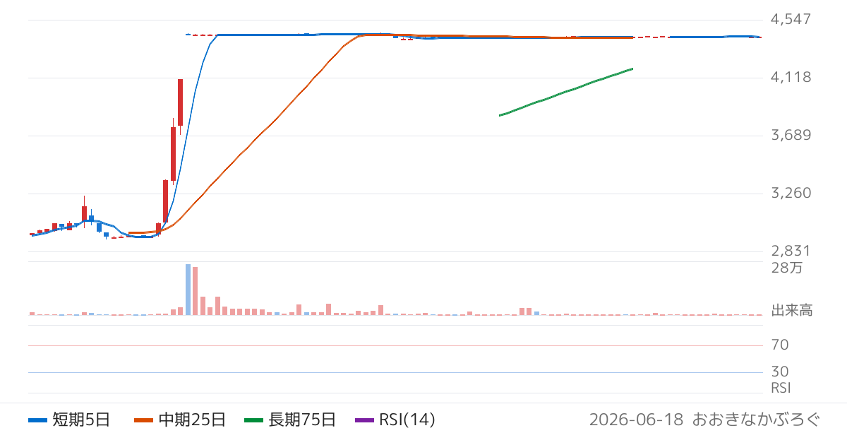 エイジス（4659）の株価チャート