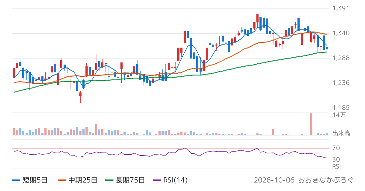 Ｇｌｏｂａｌ　Ｘ　Ｊａｐａｎ株式会社　グローバルＸ　日経平均株主還元４０−日本株式　ＥＴＦ（465A）の株価チャート