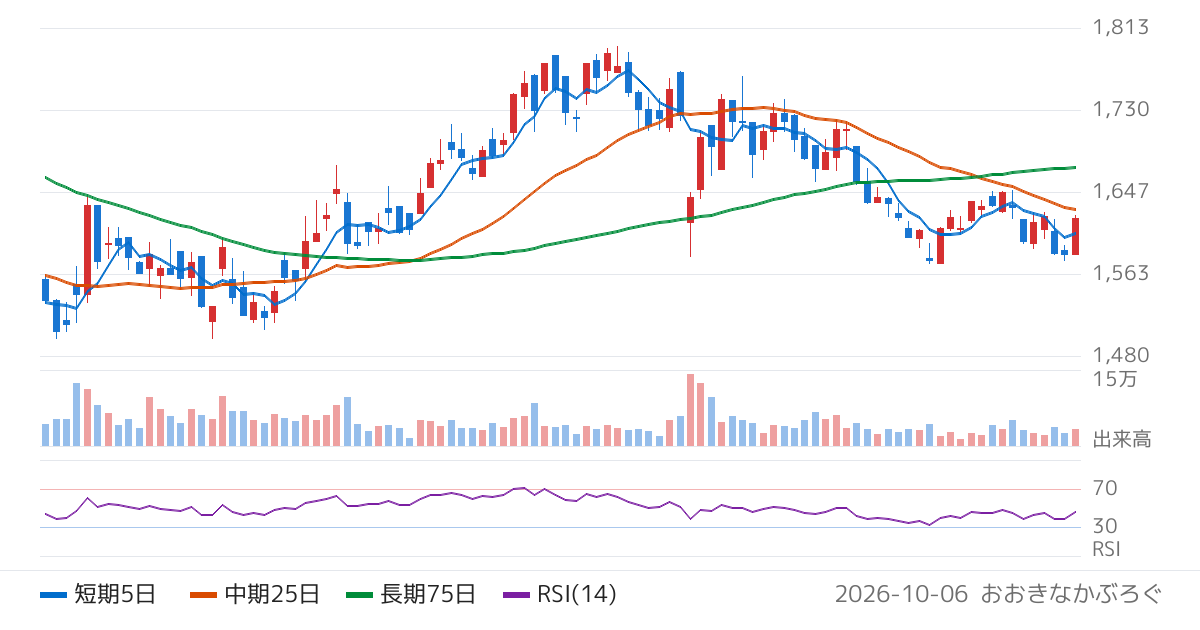 フォーカスシステムズ（4662）の株価チャート