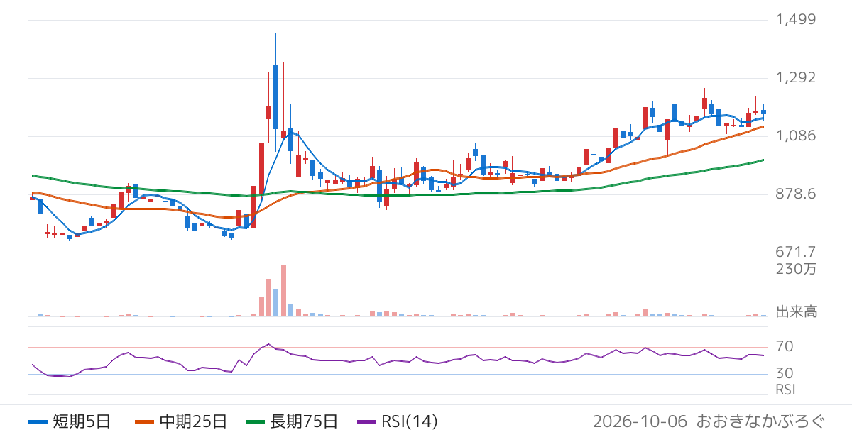 アール・エス・シー（4664）の株価チャート