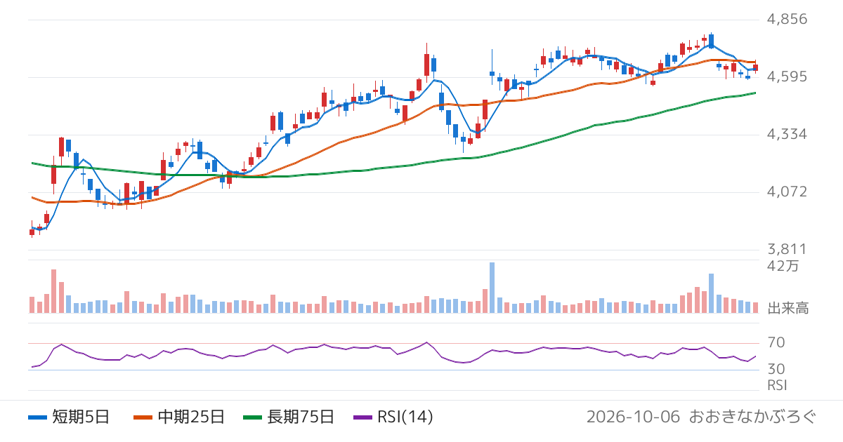 ダスキン（4665）の株価チャート