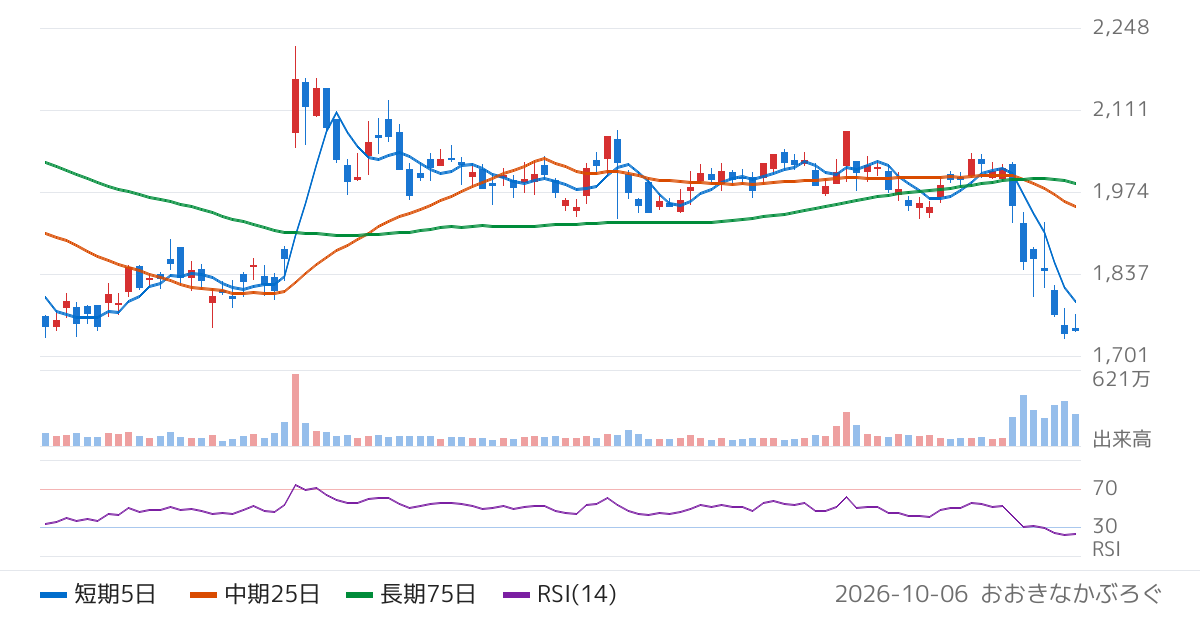 パーク２４（4666）の株価チャート