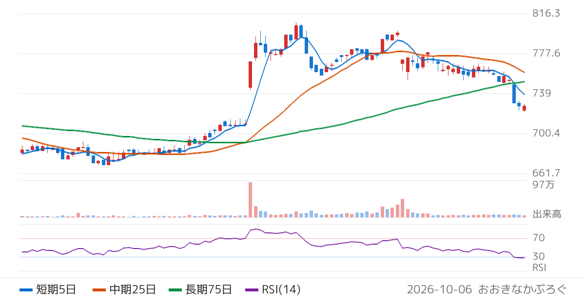 明光ネットワークジャパン（4668）の株価チャート