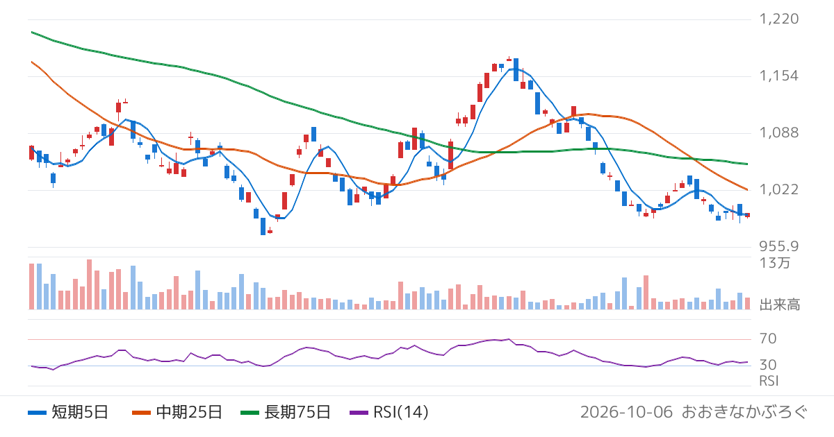 Ｇｌｏｂａｌ　Ｘ　Ｊａｐａｎ株式会社　グローバルＸ　防衛テック　ＥＴＦ（466A）の株価チャート