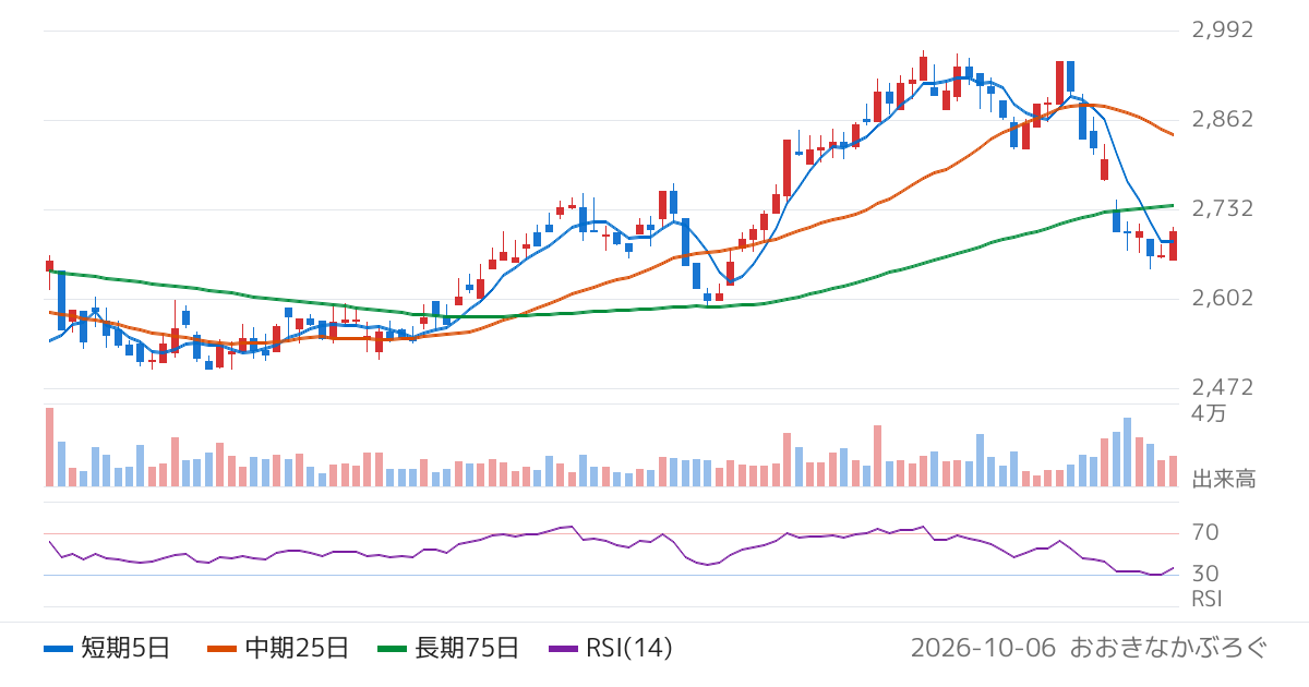 ファルコホールディングス（4671）の株価チャート