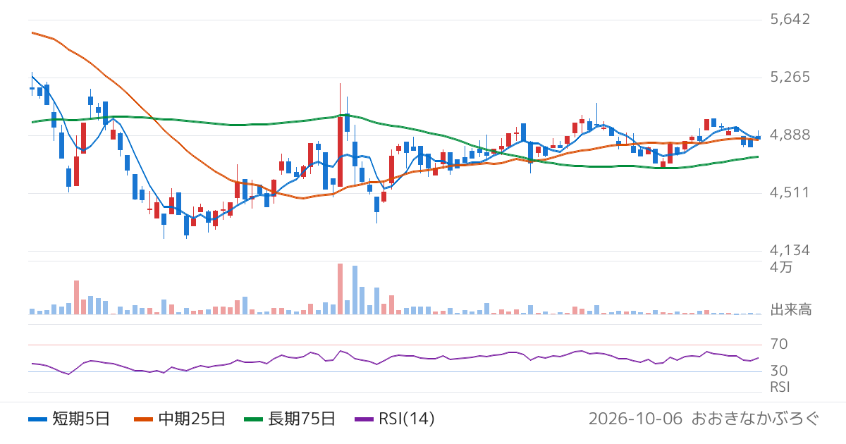 川崎地質（4673）の株価チャート