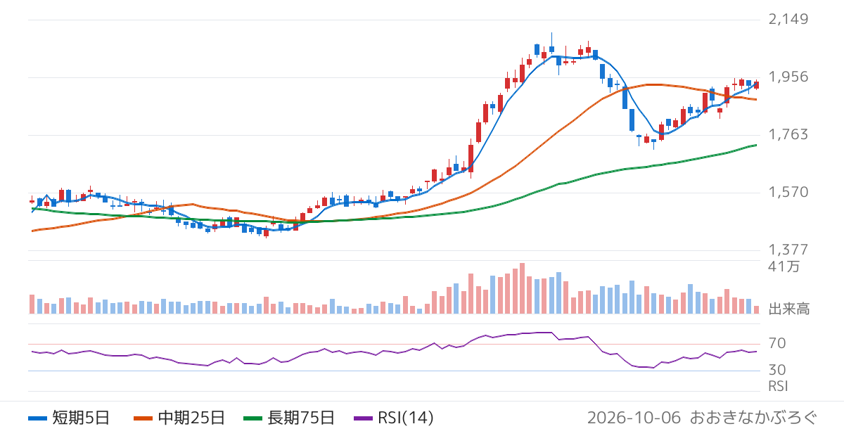 クレスコ（4674）の株価チャート
