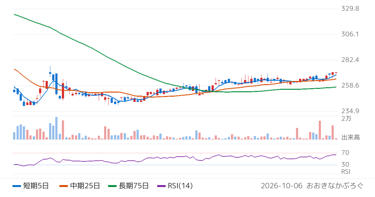 田谷（4679）の株価チャート