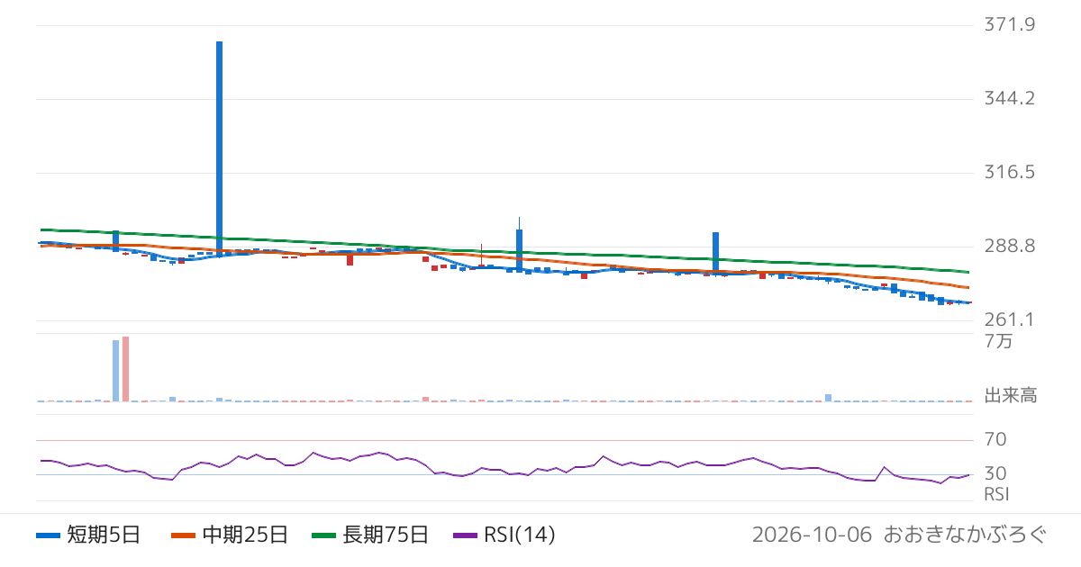 Ｇｌｏｂａｌ　Ｘ　Ｊａｐａｎ株式会社　グローバルＸ　米ドル建て投資適格社債　ＥＴＦ（為替ヘッジあり）（467A）の株価チャート
