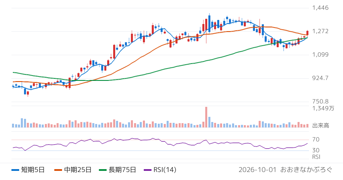 ラウンドワン（4680）の株価チャート