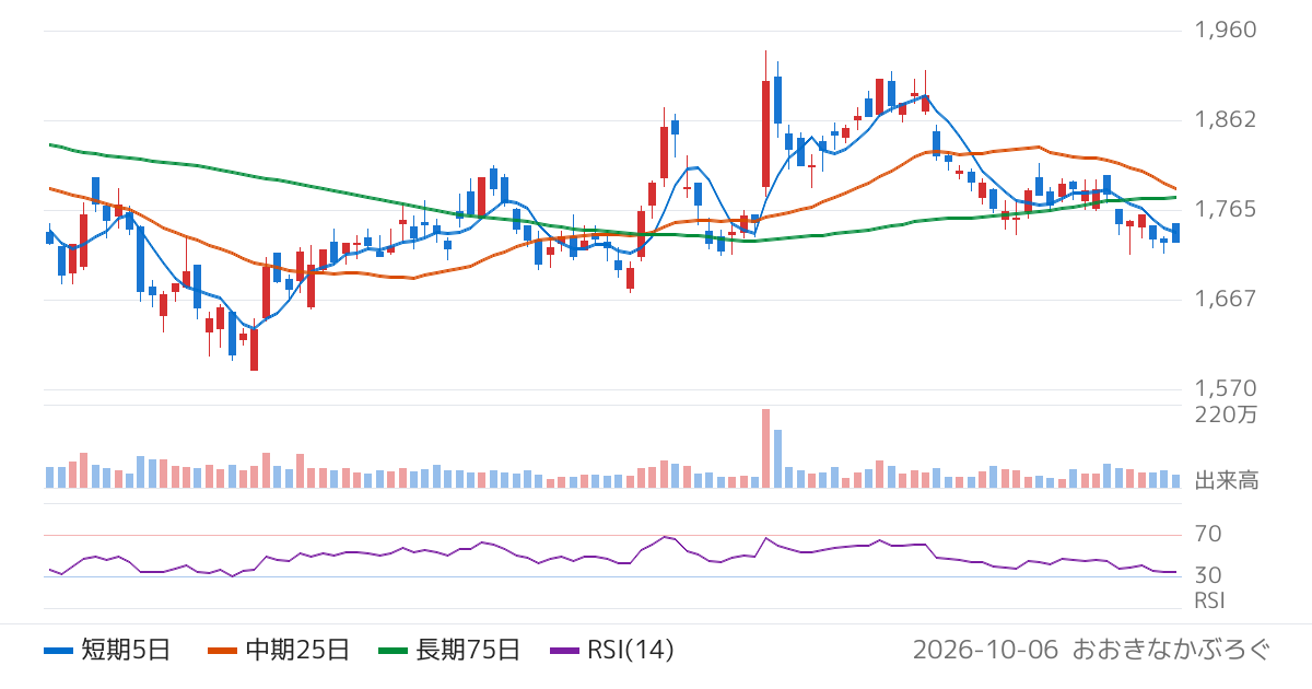 リゾートトラスト（4681）の株価チャート