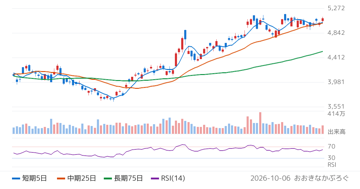 オービック（4684）の株価チャート