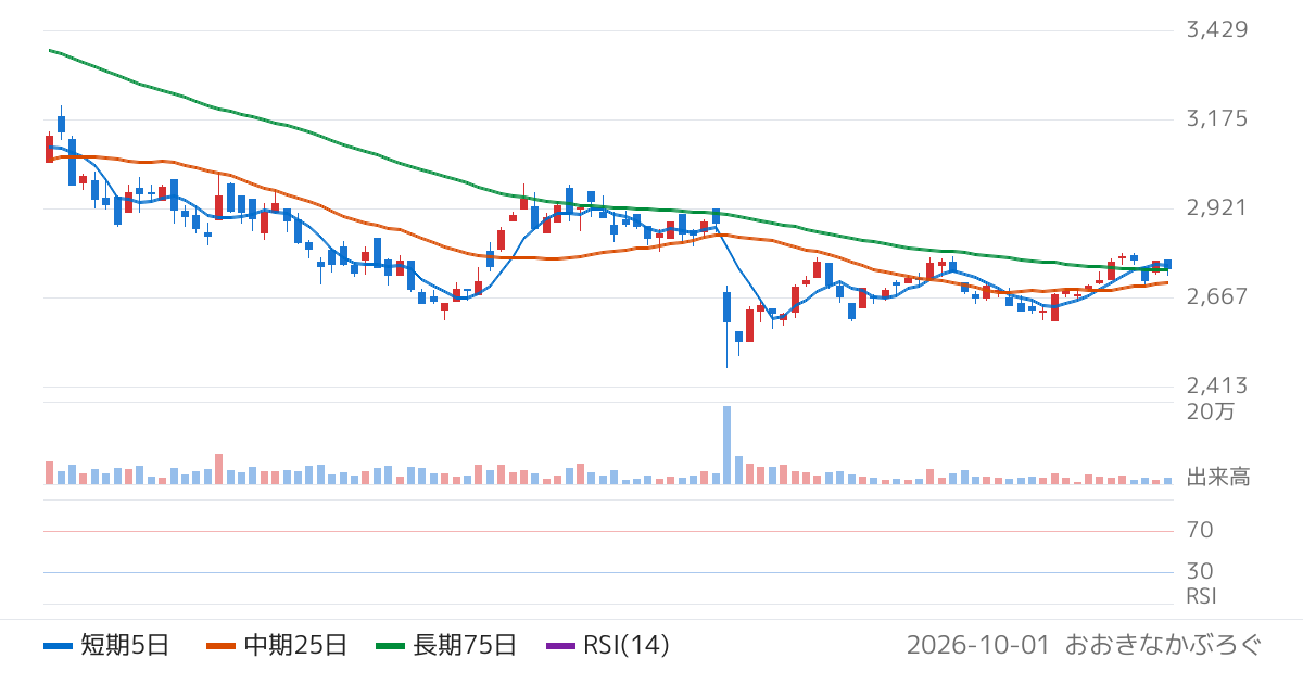 菱友システムズ（4685）の株価チャート