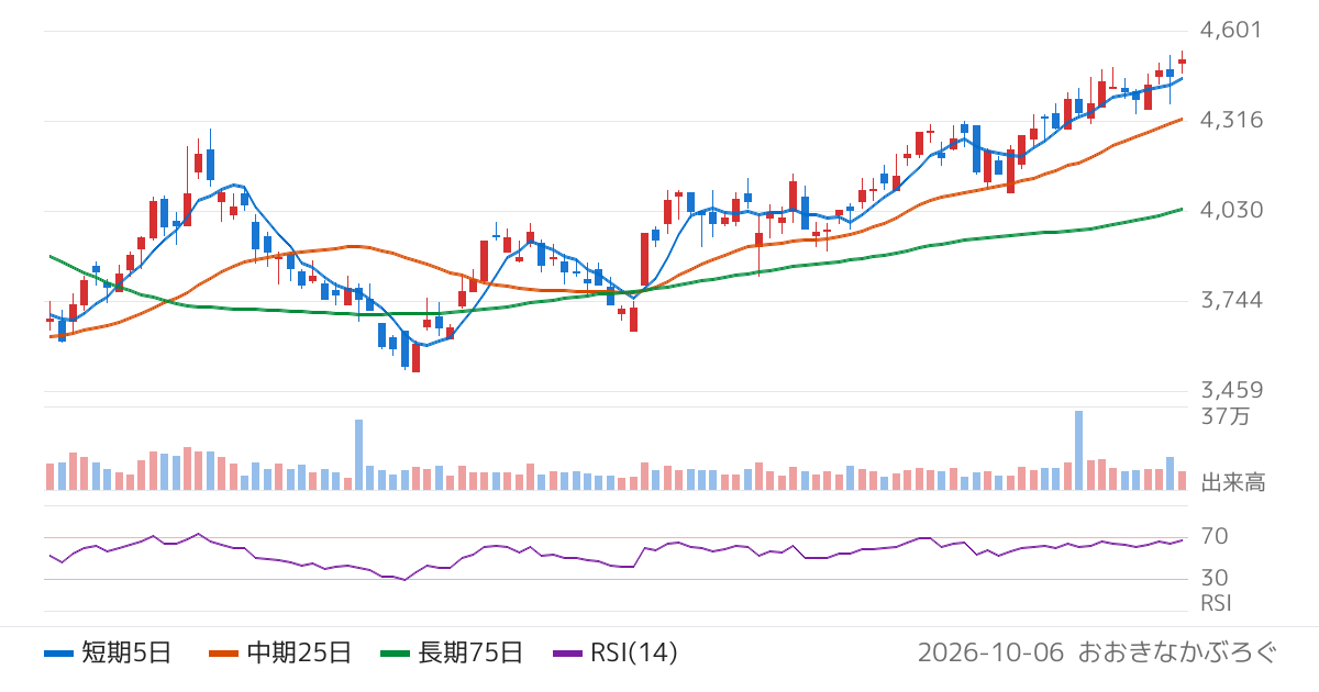 ジャストシステム（4686）の株価チャート