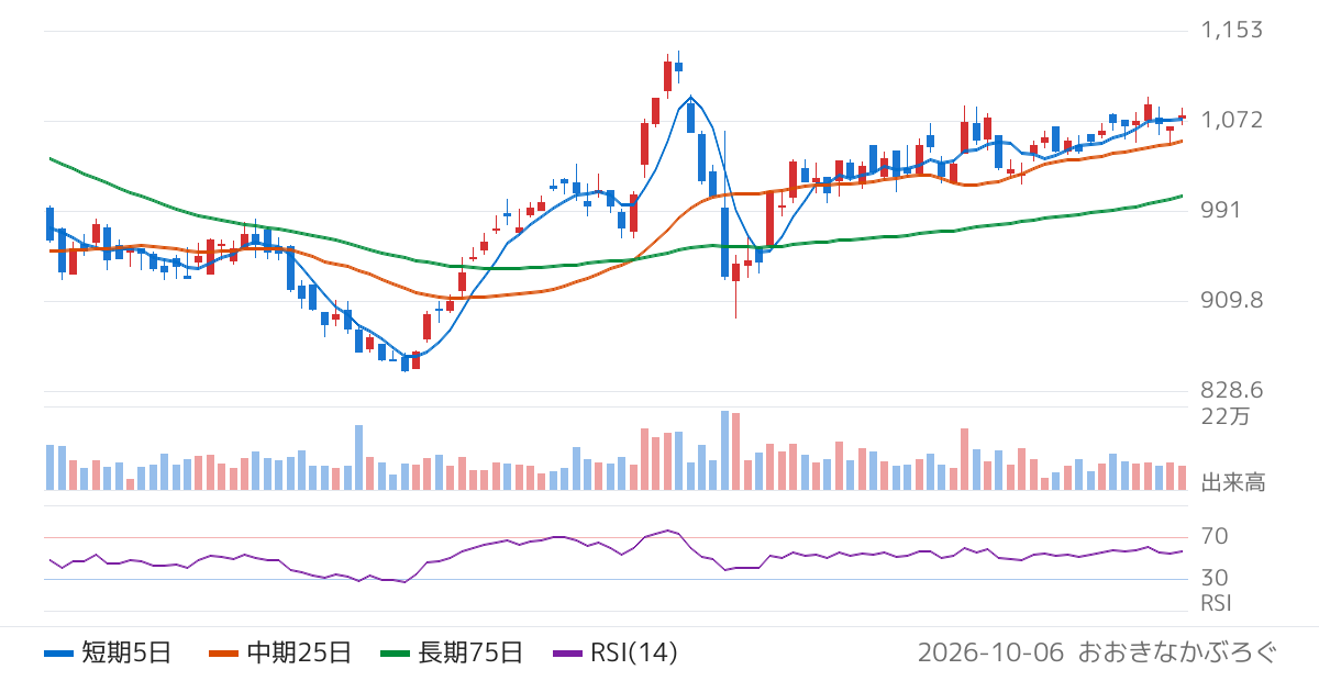 ＴＤＣソフト（4687）の株価チャート