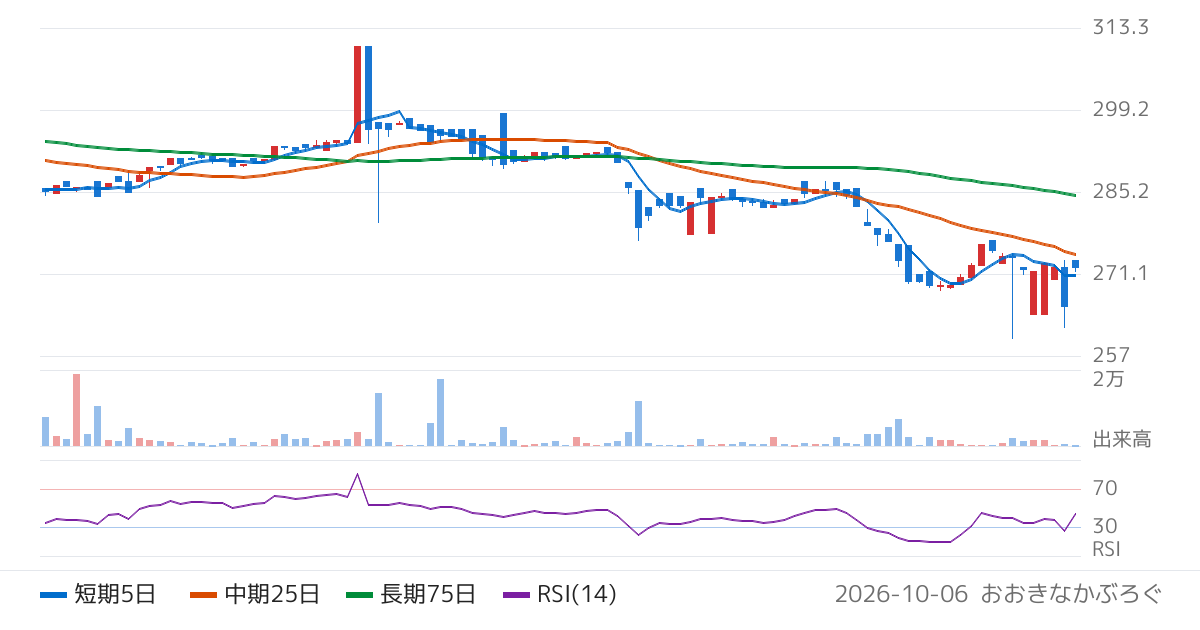 Ｇｌｏｂａｌ　Ｘ　Ｊａｐａｎ株式会社　グローバルＸ　米ドル建て投資適格社債　ＥＴＦ（468A）の株価チャート