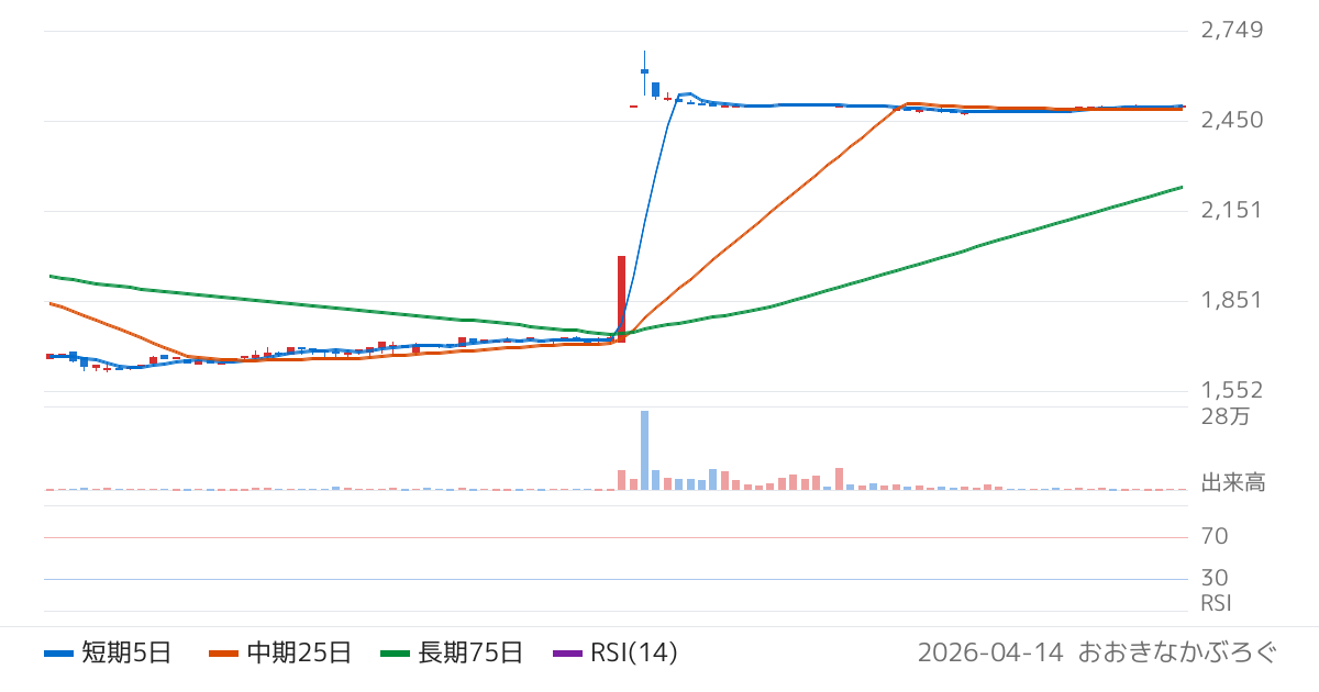日本パレットプール（4690）の株価チャート