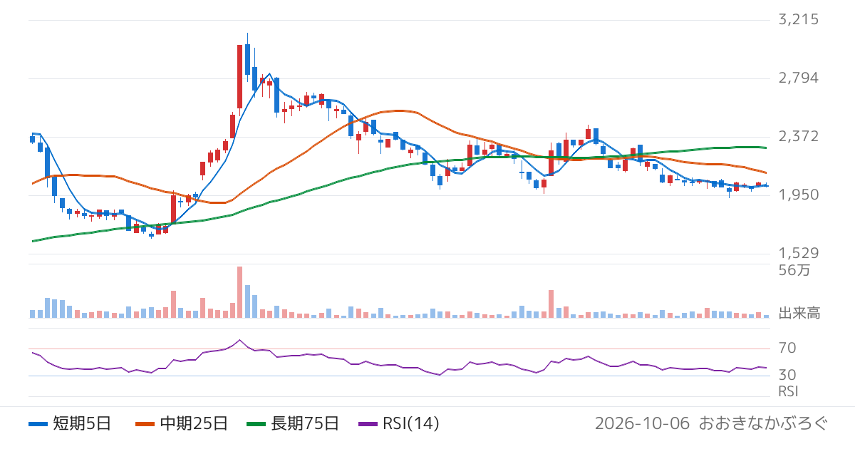 ワシントンホテル（4691）の株価チャート