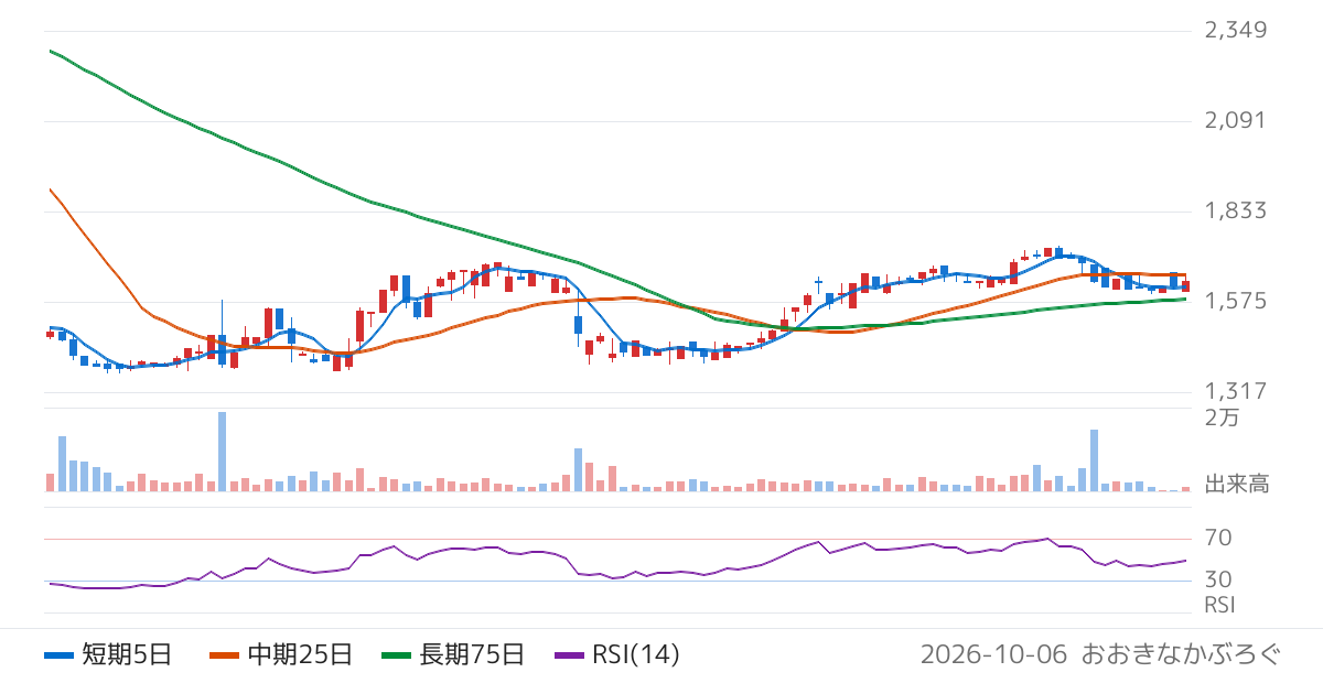 フィットクルー（469A）の株価チャート