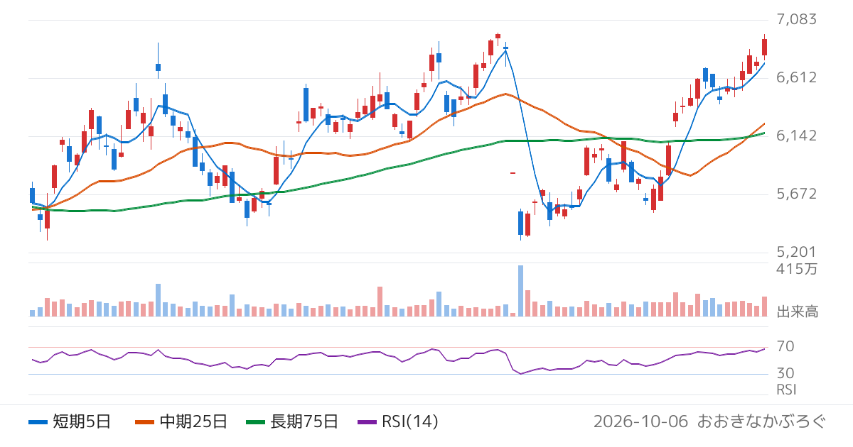 トレンドマイクロ（4704）の株価チャート