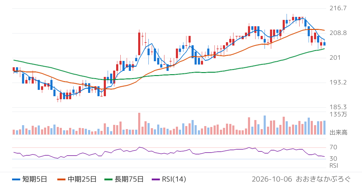 リソー教育グループ（4714）の株価チャート