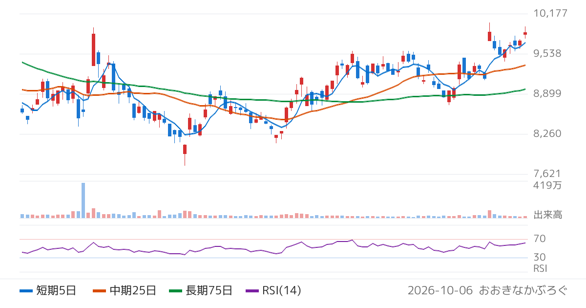 日本オラクル（4716）の株価チャート