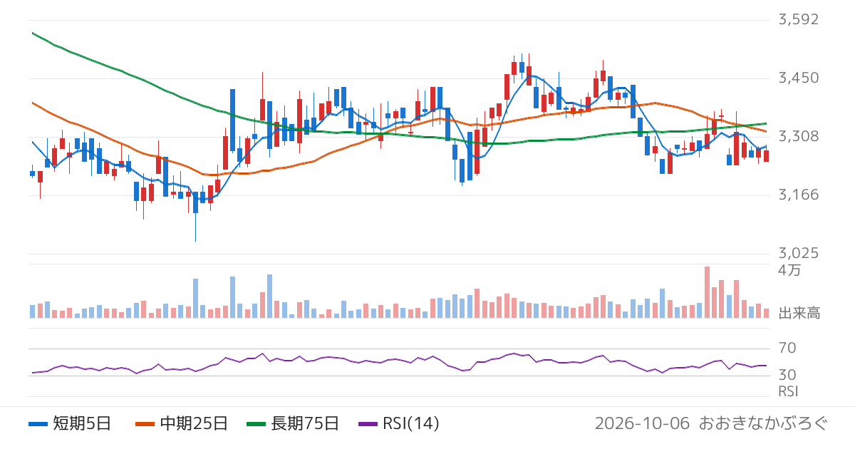 アルファシステムズ（4719）の株価チャート