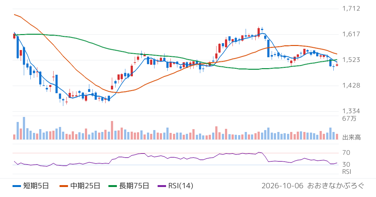 ＮＳグループ（471A）の株価チャート