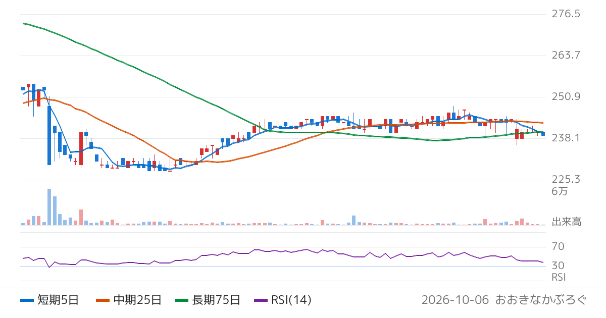 城南進学研究社（4720）の株価チャート