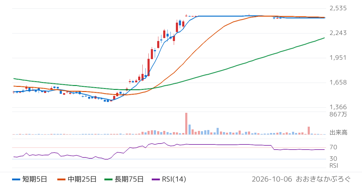 フューチャー（4722）の株価チャート